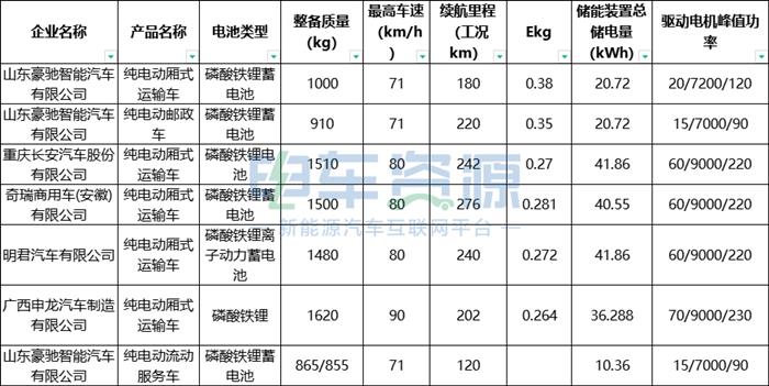 第7批推荐目录：物流重卡下降超14% 国轩进前三