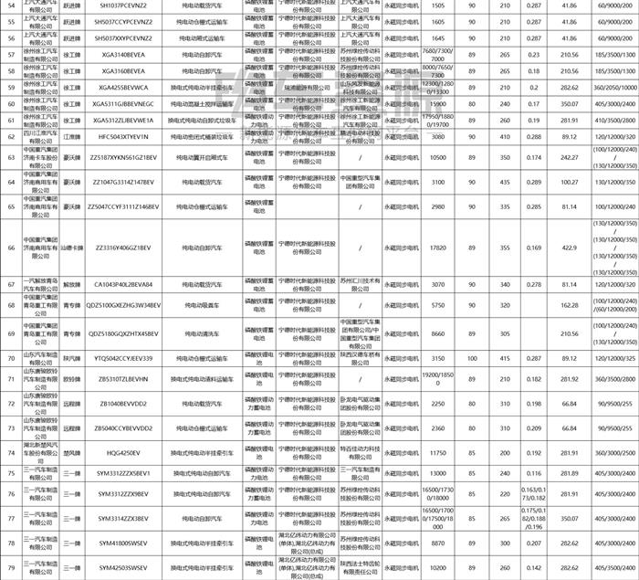 第7批推荐目录：物流重卡下降超14% 国轩进前三