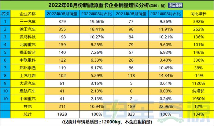 前8月新能源重卡同比涨322% 三一/徐工/汉马居前三 纯电动是主流