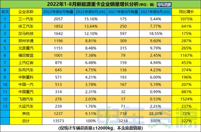 前8月新能源重卡同比涨322% 三一/徐工/汉马居前三 纯电动是主流