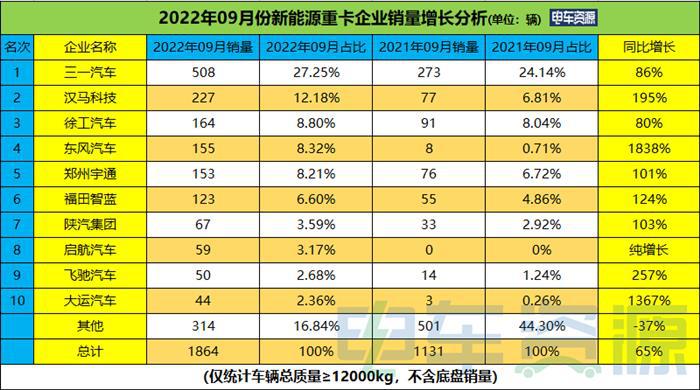 前9月新能源重卡同比暴涨255% 三一/徐工/汉马居前三 燃料电池大涨