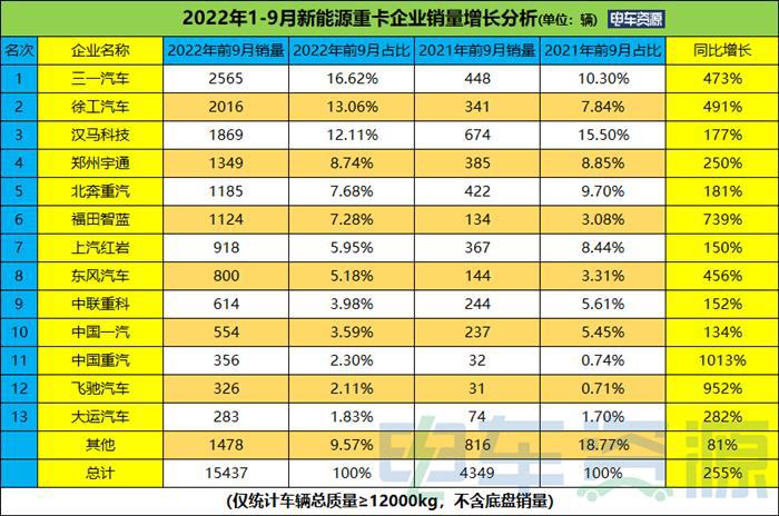 前9月新能源重卡同比暴涨255% 三一/徐工/汉马居前三 燃料电池大涨