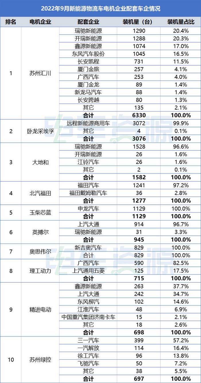 9月电机配套分析：汇川/卧龙采埃孚/大地和居前三 玉柴芯蓝跃居第五