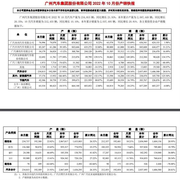 广汽集团：10月新能源汽车销量同比增长135%