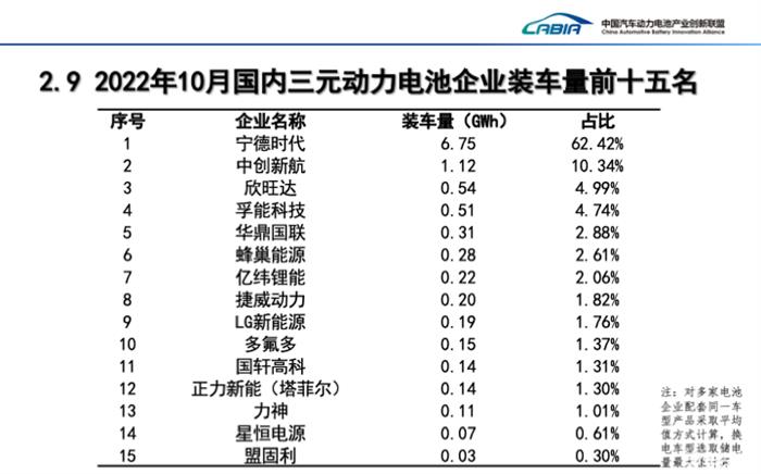 10月磷酸铁锂电池装车量同比大增133.2%