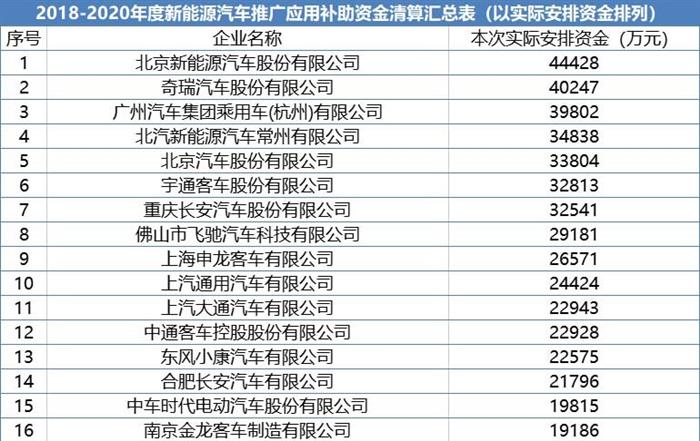 190亿元的补贴 2023年新能源商用车企业能拿多少？