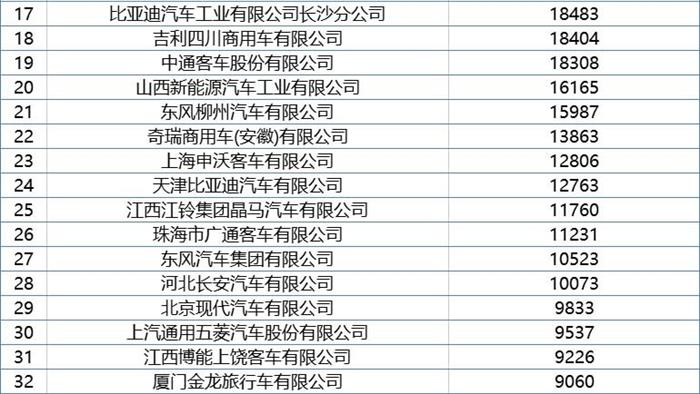 190亿元的补贴 2023年新能源商用车企业能拿多少？