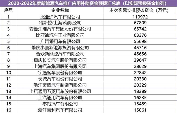 190亿元的补贴 2023年新能源商用车企业能拿多少？