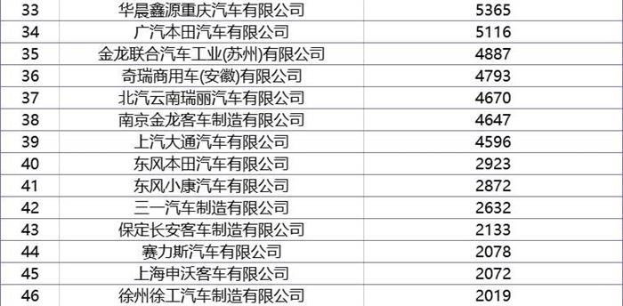 190亿元的补贴 2023年新能源商用车企业能拿多少？