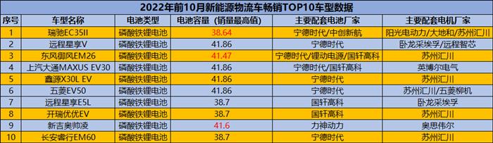 新能源物流车市场是否完全进入内卷时代？