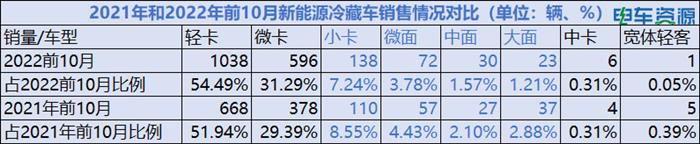 新能源冷藏车未来发展趋势如何？前10月新能源冷藏车销量解析