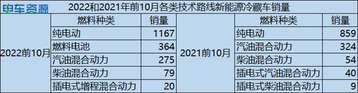 新能源冷藏车未来发展趋势如何？前10月新能源冷藏车销量解析