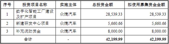 眾捷汽車擬沖刺創(chuàng)業(yè)板IPO上市   預(yù)計募資4.22億元