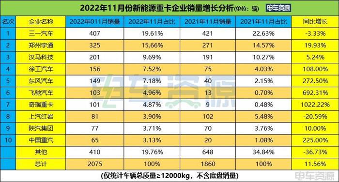 19312辆！前11月新能源重卡大涨158% 三一/徐工/汉马居前三