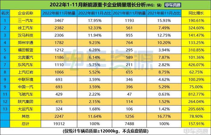 19312辆！前11月新能源重卡大涨158% 三一/徐工/汉马居前三