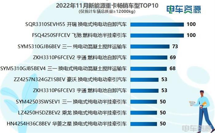 19312辆！前11月新能源重卡大涨158% 三一/徐工/汉马居前三