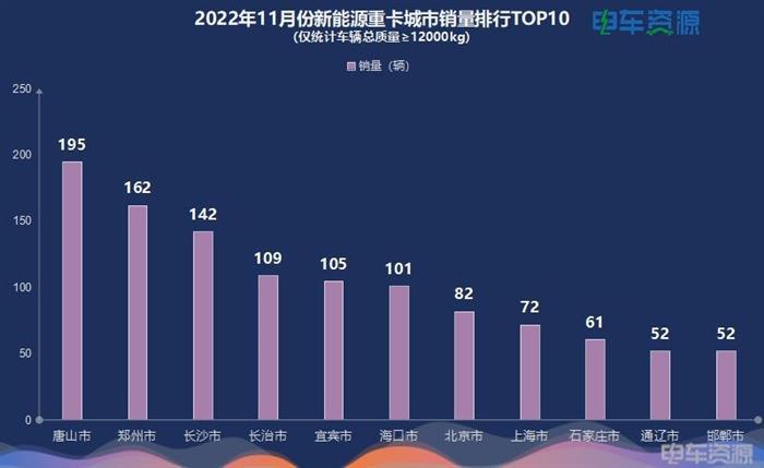 19312辆！前11月新能源重卡大涨158% 三一/徐工/汉马居前三