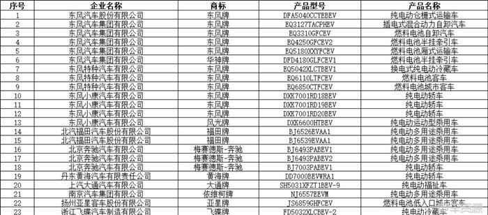348款！第11批新能源汽车推荐目录发布