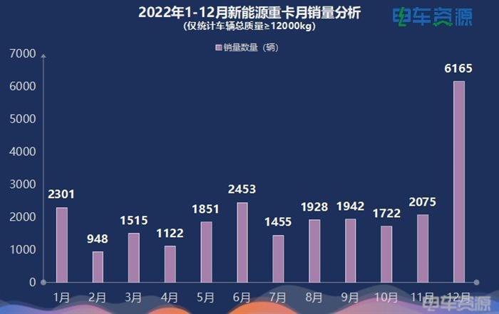 25477辆!2022年新能源重卡暴涨142.3% 三一/汉马/徐工居前三 换电是主流