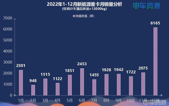 25477辆！2022年新能源重卡暴涨142.3% 三一/汉马/徐工居前三 换电是主流