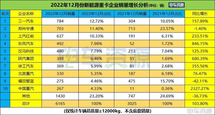 25477辆！2022年新能源重卡暴涨142.3% 三一/汉马/徐工居前三 换电是主流