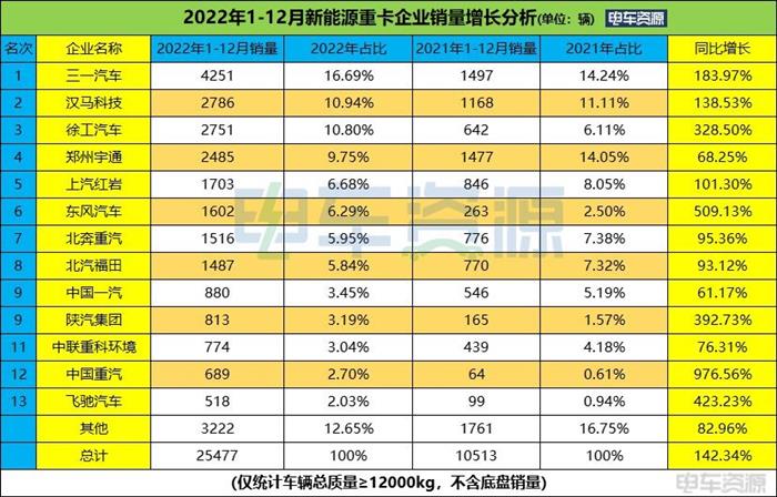 25477辆！2022年新能源重卡暴涨142.3% 三一/汉马/徐工居前三 换电是主流