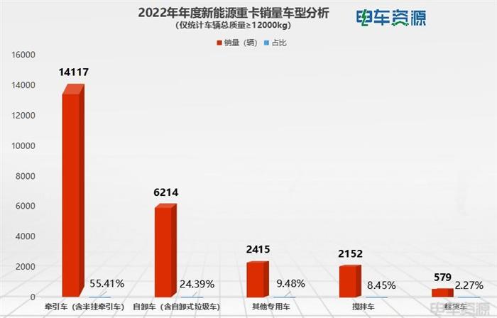 25477辆！2022年新能源重卡暴涨142.3% 三一/汉马/徐工居前三 换电是主流