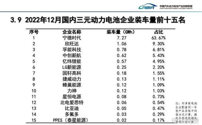 12月我国动力电池装车量同比增长37.9%