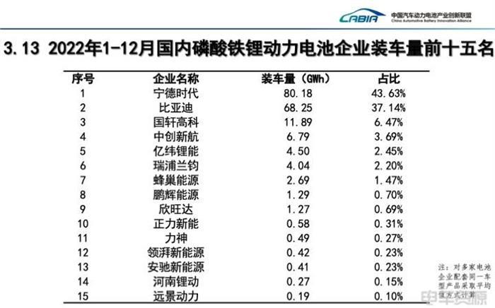 12月我国动力电池装车量同比增长37.9%