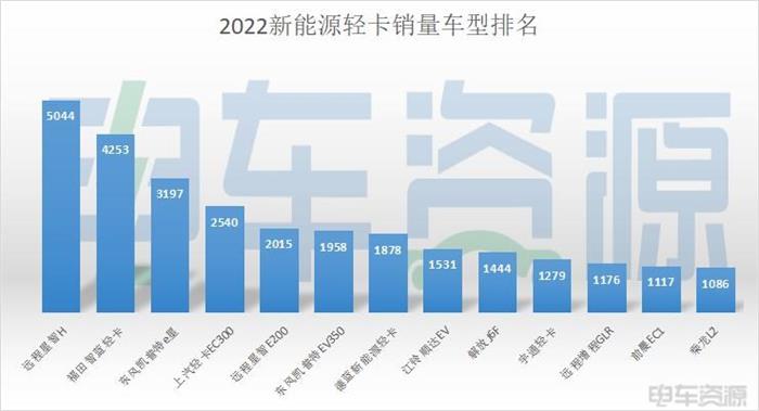 2022年新能源轻卡销量突破3.7万辆 同比增长85%