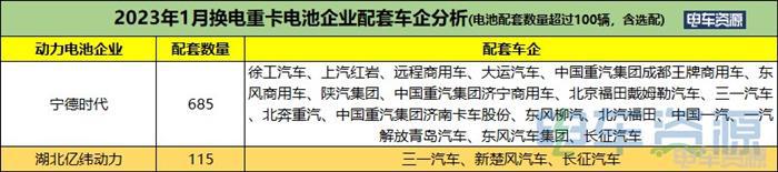 1月换电重卡降25% 徐工/红岩/三一居前三 两城超百辆