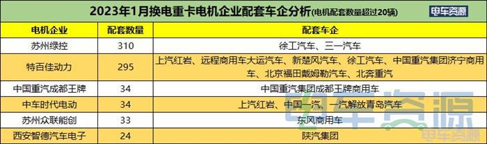 1月换电重卡降25% 徐工/红岩/三一居前三 两城超百辆