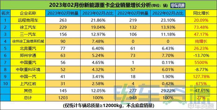 前2月新能源重卡实销2660辆 徐工/三一/远程居前三 换电过半