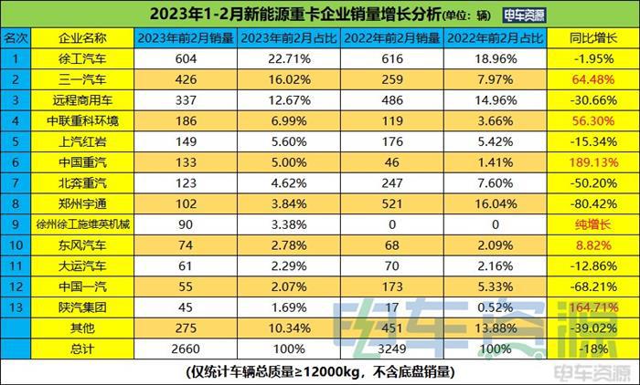 前2月新能源重卡实销2660辆 徐工/三一/远程居前三 换电过半