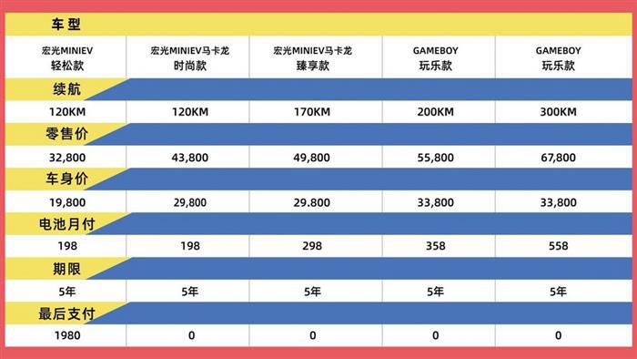 售1.98万元起，电池月付198元 宏光MINIEV推出全新购车方案
