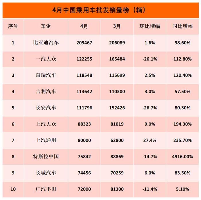 4月全量销量榜：自主四强连续4个月霸榜前五 秦PLUS DM-i首次跻身前三