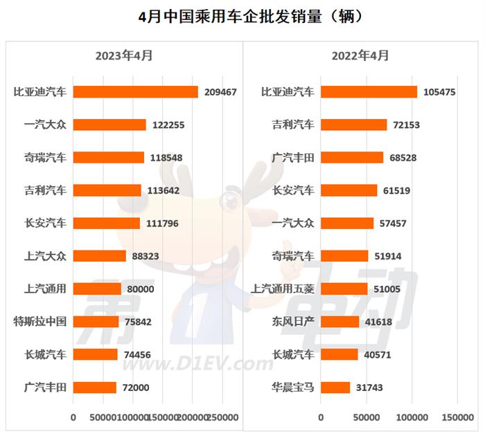 4月全量销量榜：自主四强连续4个月霸榜前五 秦PLUS DM-i首次跻身前三