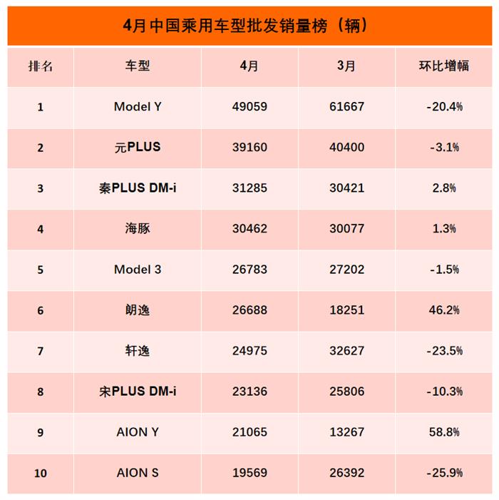 4月全量销量榜：自主四强连续4个月霸榜前五 秦PLUS DM-i首次跻身前三