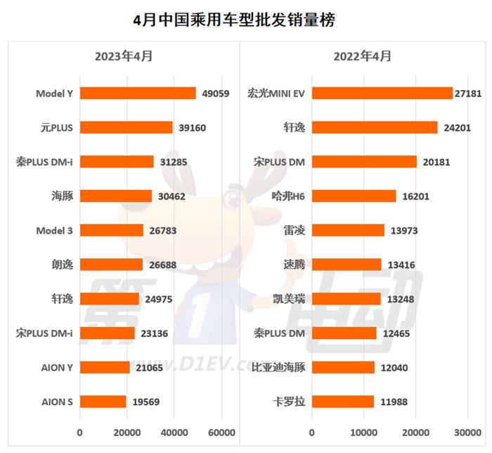 4月全量销量榜：自主四强连续4个月霸榜前五 秦PLUS DM-i首次跻身前三