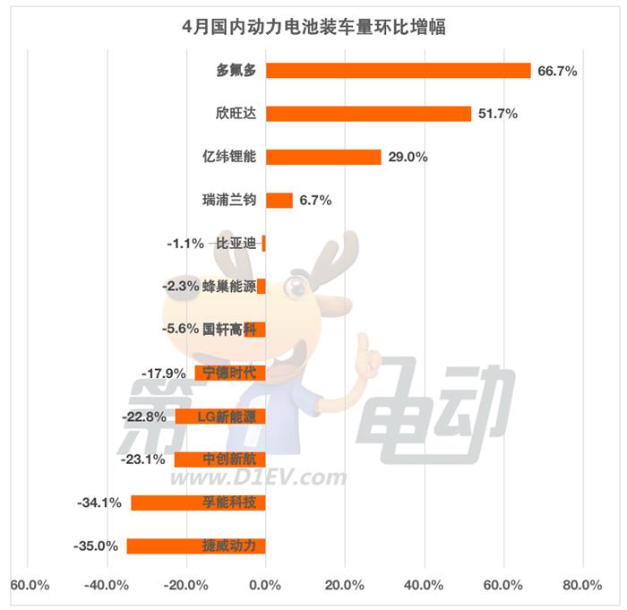 4月国内动力电池榜：宁德时代市占率再降4.1%