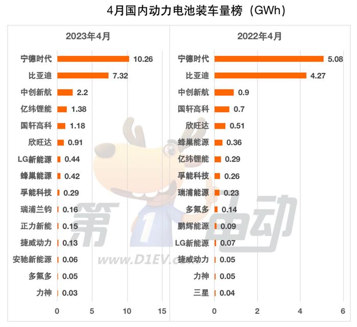 4月国内动力电池榜：宁德时代市占率再降4.1%