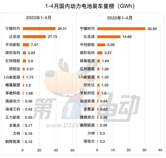 4月国内动力电池榜：宁德时代市占率再降4.1%