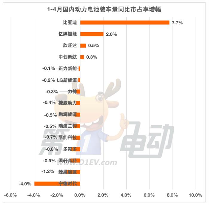 4月国内动力电池榜：宁德时代市占率再降4.1%