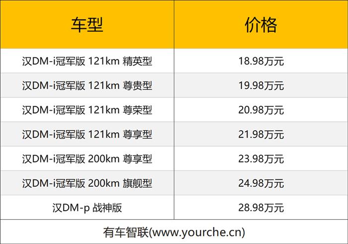 比亚迪汉DM-i冠军版、汉DM-p战神版上市售18.98万-28.98万元