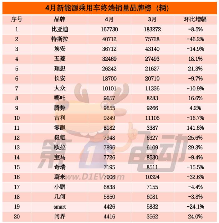 4月终端销量TOP20：比亚迪11款车霸榜 五菱缤果1.5万辆跻身前十