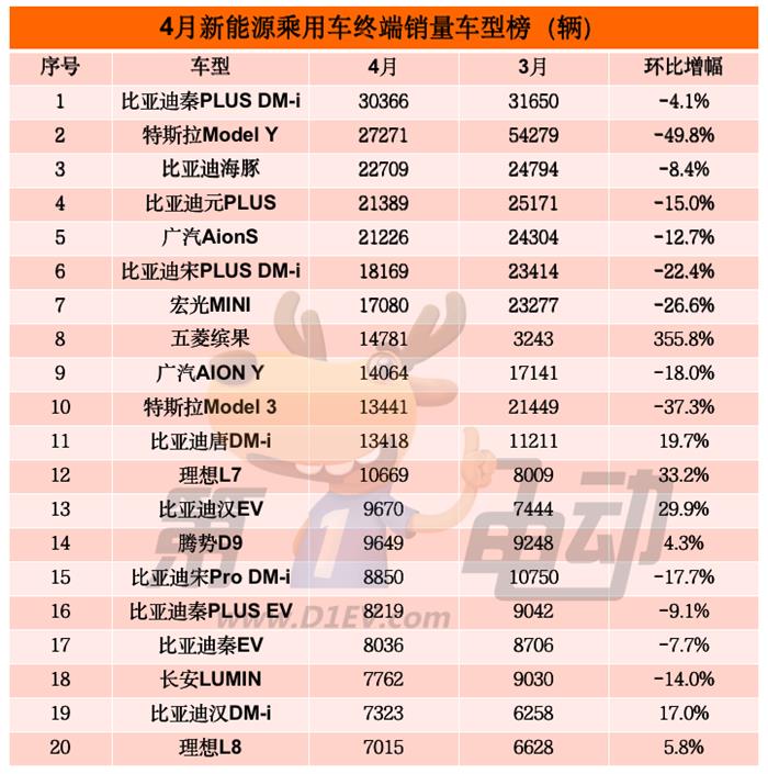 4月终端销量TOP20：比亚迪11款车霸榜 五菱缤果1.5万辆跻身前十