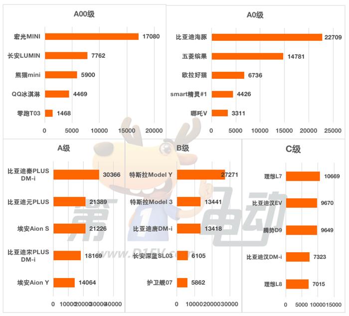 4月终端销量TOP20：比亚迪11款车霸榜 五菱缤果1.5万辆跻身前十