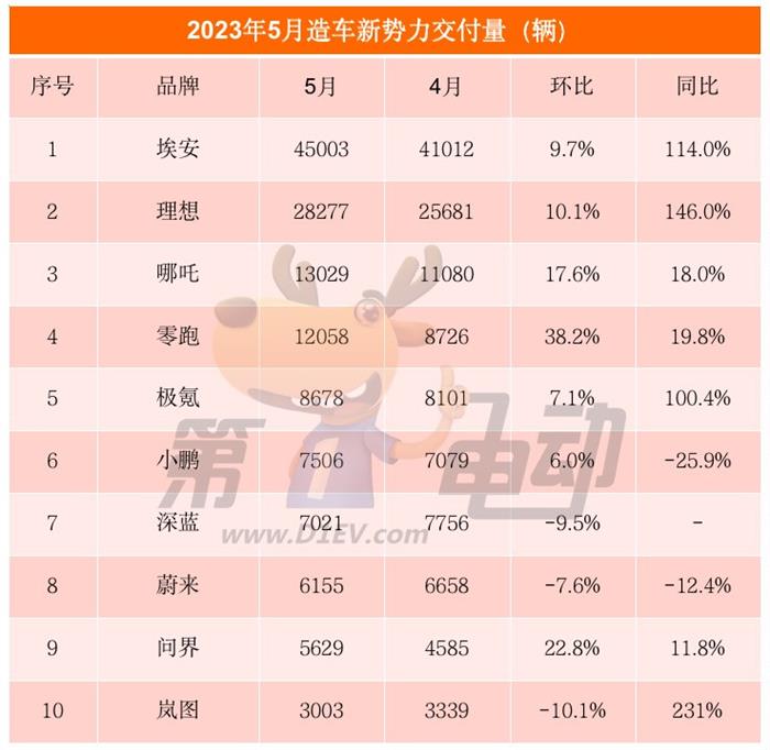 E周新势力 | 理想2.8万辆创新高；售价30.9万美元，首辆FF91进入交付阶段；小鹏G6将6月9日开启预售