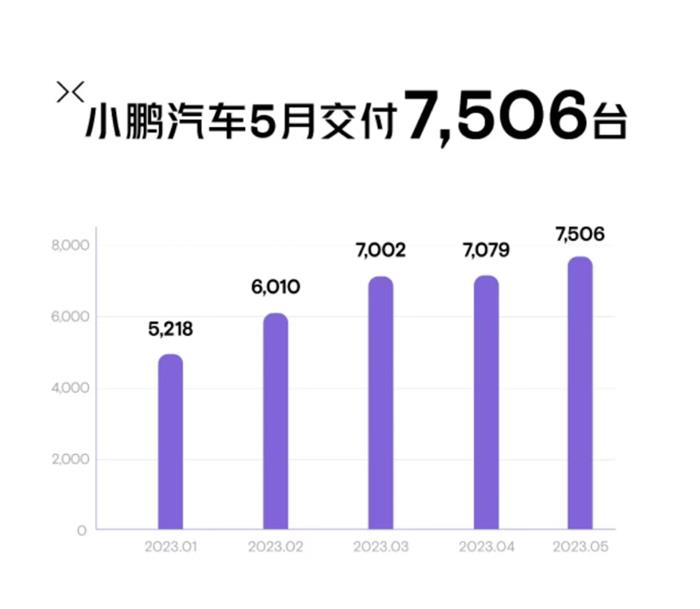 5月环比增长的小鹏，仍需G6的“急救”