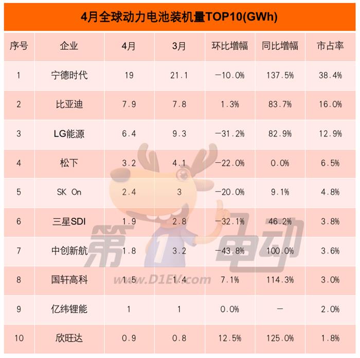 4月全球动力电池榜：宁德时代市占率大涨8.9%